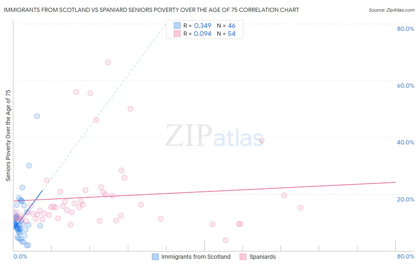 Immigrants from Scotland vs Spaniard Seniors Poverty Over the Age of 75