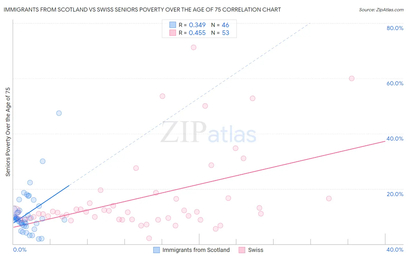 Immigrants from Scotland vs Swiss Seniors Poverty Over the Age of 75