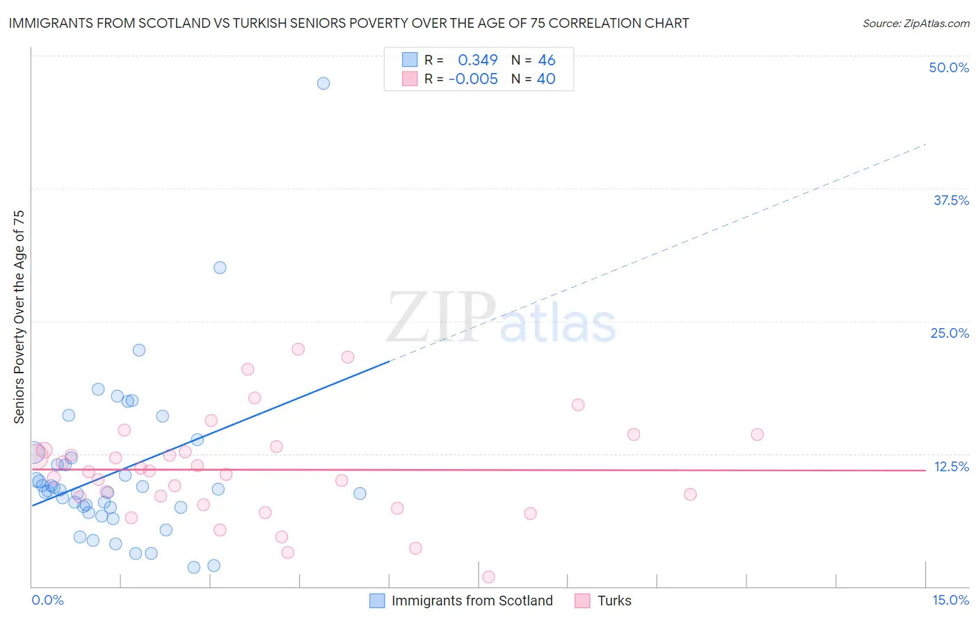 Immigrants from Scotland vs Turkish Seniors Poverty Over the Age of 75