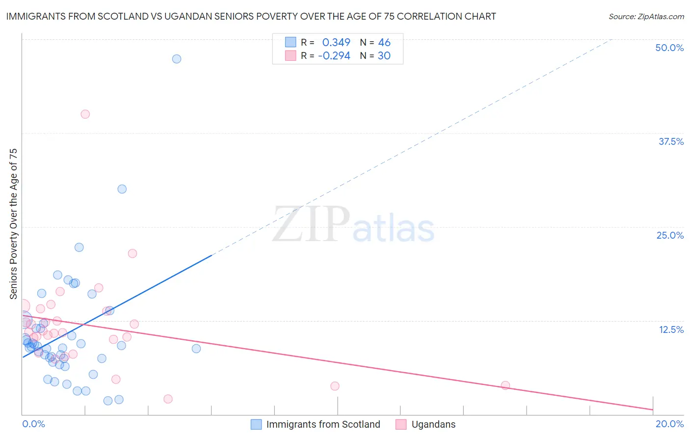 Immigrants from Scotland vs Ugandan Seniors Poverty Over the Age of 75