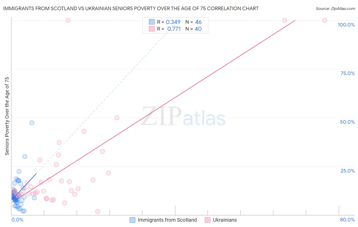 Immigrants from Scotland vs Ukrainian Seniors Poverty Over the Age of 75