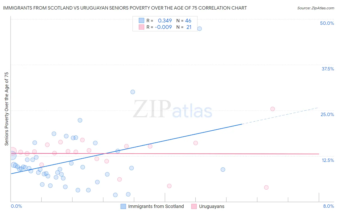 Immigrants from Scotland vs Uruguayan Seniors Poverty Over the Age of 75