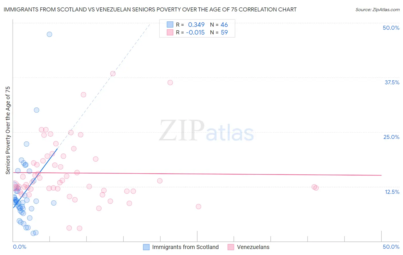 Immigrants from Scotland vs Venezuelan Seniors Poverty Over the Age of 75