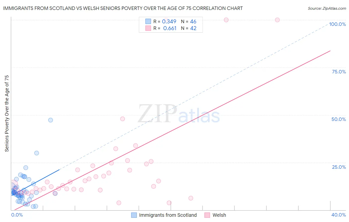 Immigrants from Scotland vs Welsh Seniors Poverty Over the Age of 75