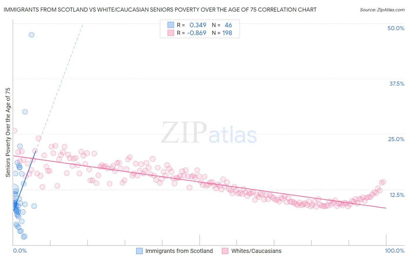 Immigrants from Scotland vs White/Caucasian Seniors Poverty Over the Age of 75