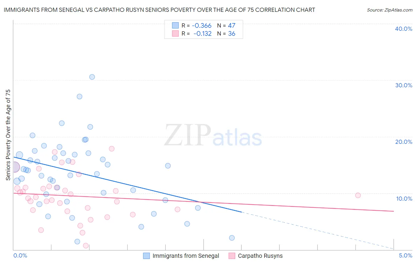 Immigrants from Senegal vs Carpatho Rusyn Seniors Poverty Over the Age of 75