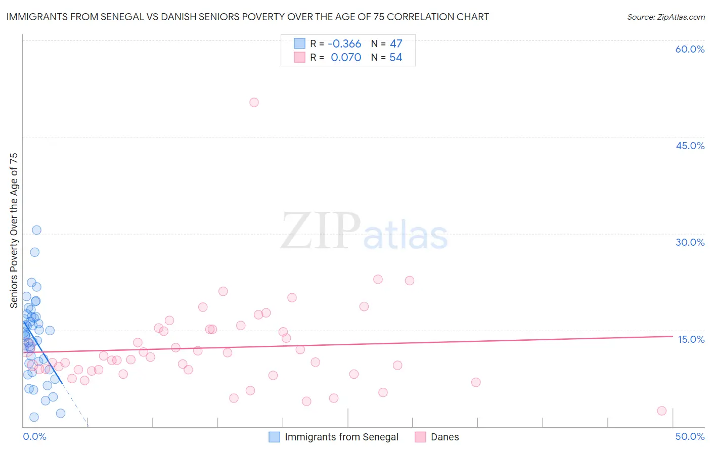 Immigrants from Senegal vs Danish Seniors Poverty Over the Age of 75