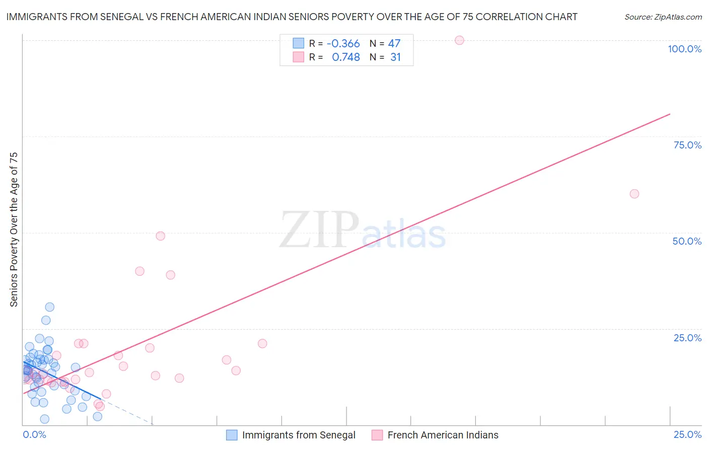 Immigrants from Senegal vs French American Indian Seniors Poverty Over the Age of 75