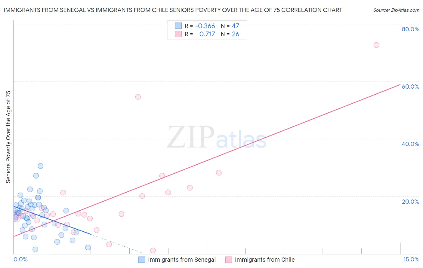 Immigrants from Senegal vs Immigrants from Chile Seniors Poverty Over the Age of 75