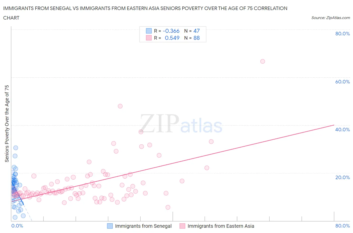 Immigrants from Senegal vs Immigrants from Eastern Asia Seniors Poverty Over the Age of 75