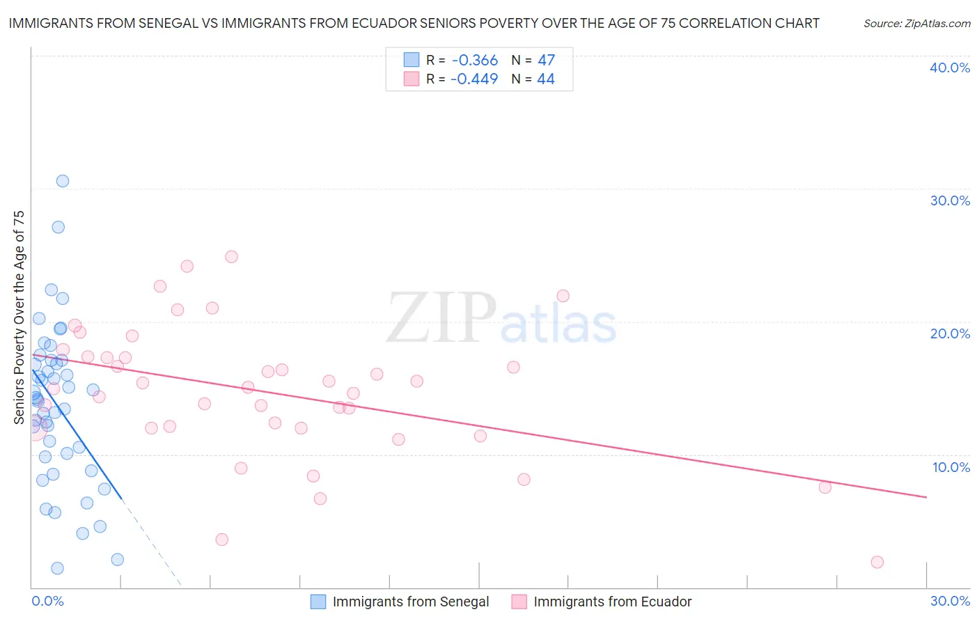 Immigrants from Senegal vs Immigrants from Ecuador Seniors Poverty Over the Age of 75