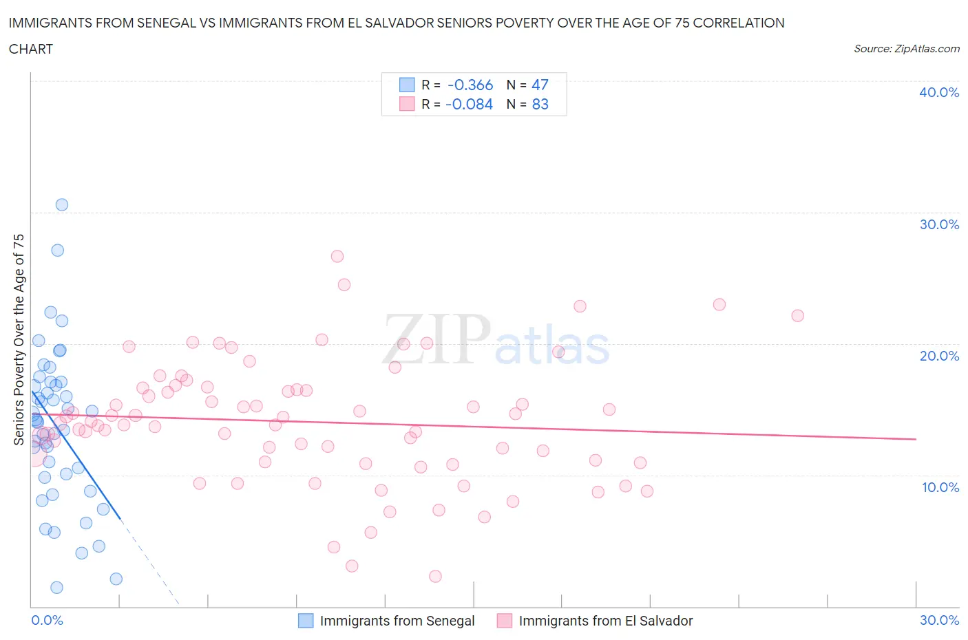 Immigrants from Senegal vs Immigrants from El Salvador Seniors Poverty Over the Age of 75