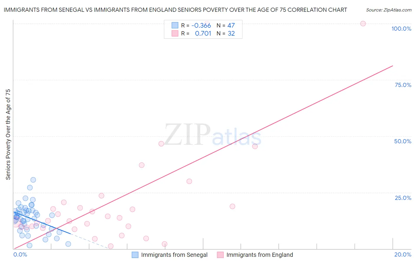 Immigrants from Senegal vs Immigrants from England Seniors Poverty Over the Age of 75