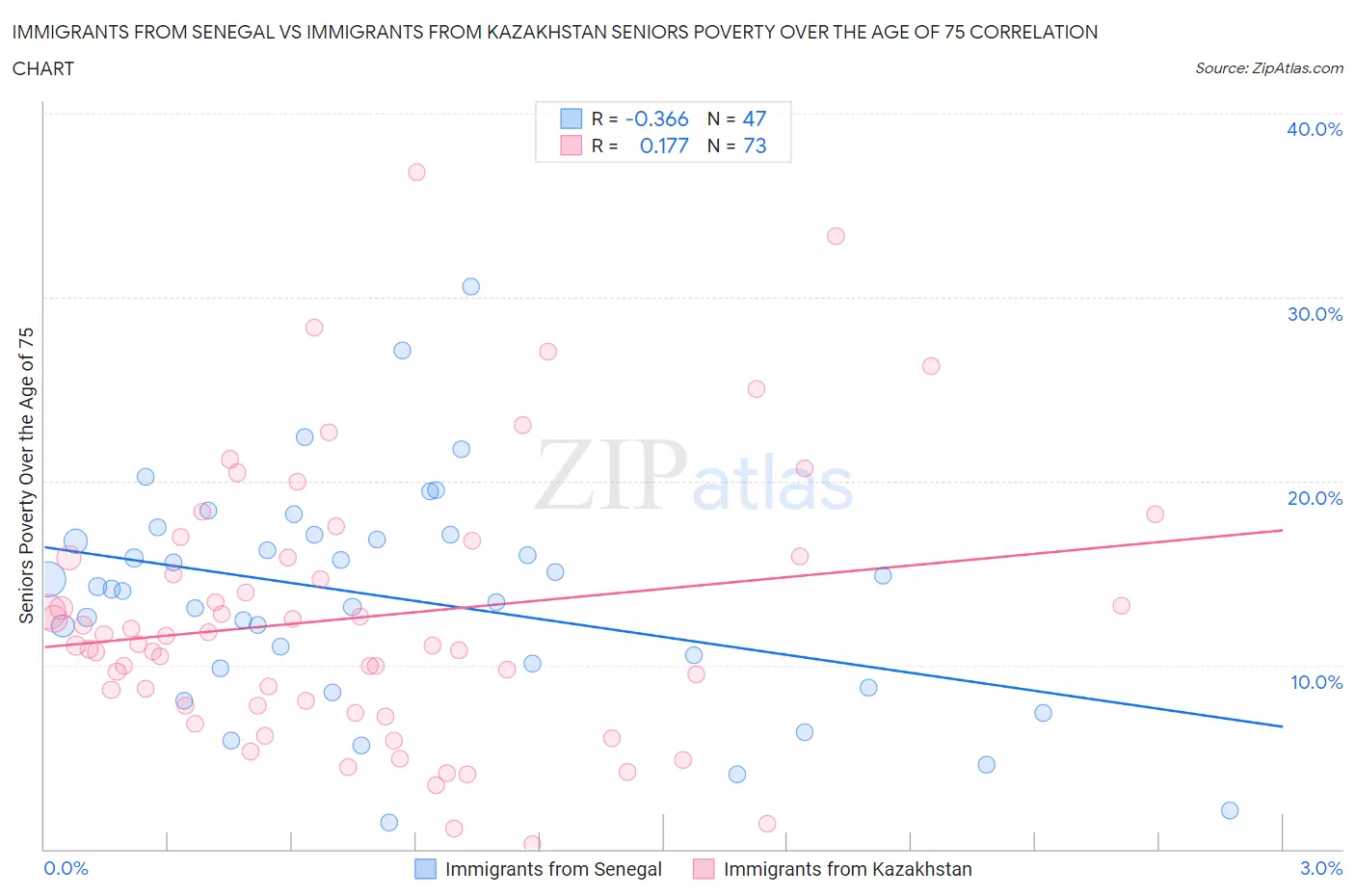 Immigrants from Senegal vs Immigrants from Kazakhstan Seniors Poverty Over the Age of 75