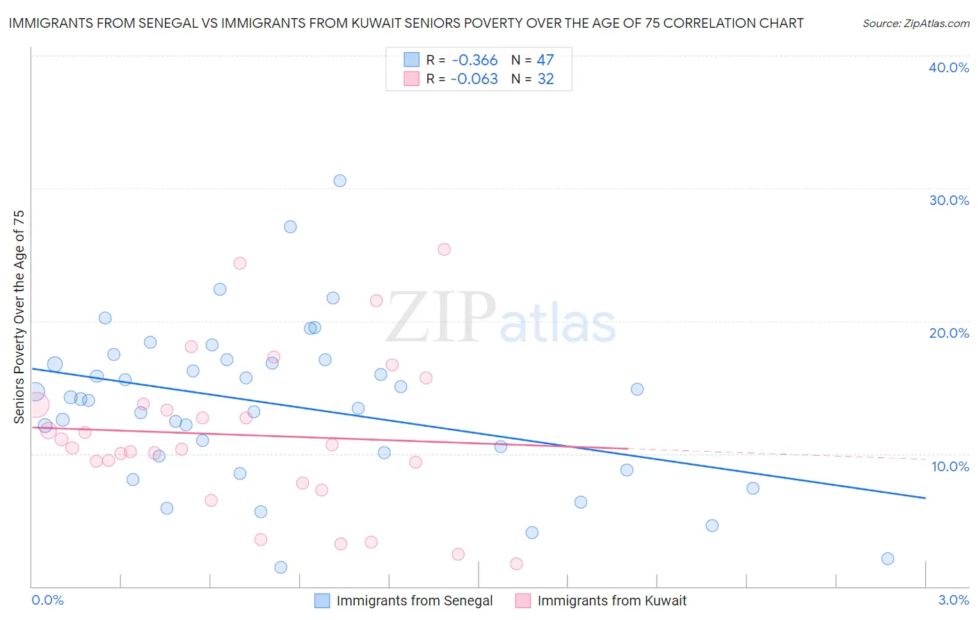 Immigrants from Senegal vs Immigrants from Kuwait Seniors Poverty Over the Age of 75