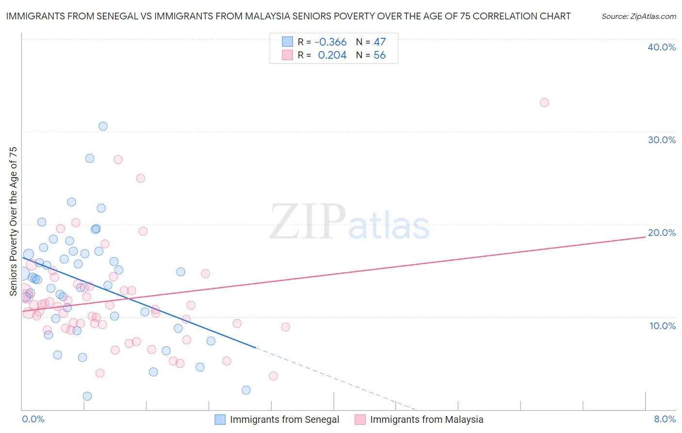 Immigrants from Senegal vs Immigrants from Malaysia Seniors Poverty Over the Age of 75