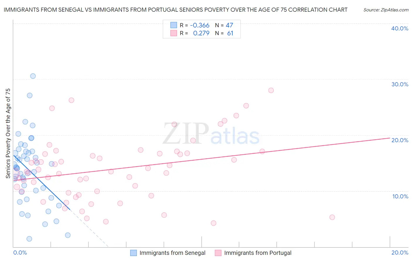 Immigrants from Senegal vs Immigrants from Portugal Seniors Poverty Over the Age of 75