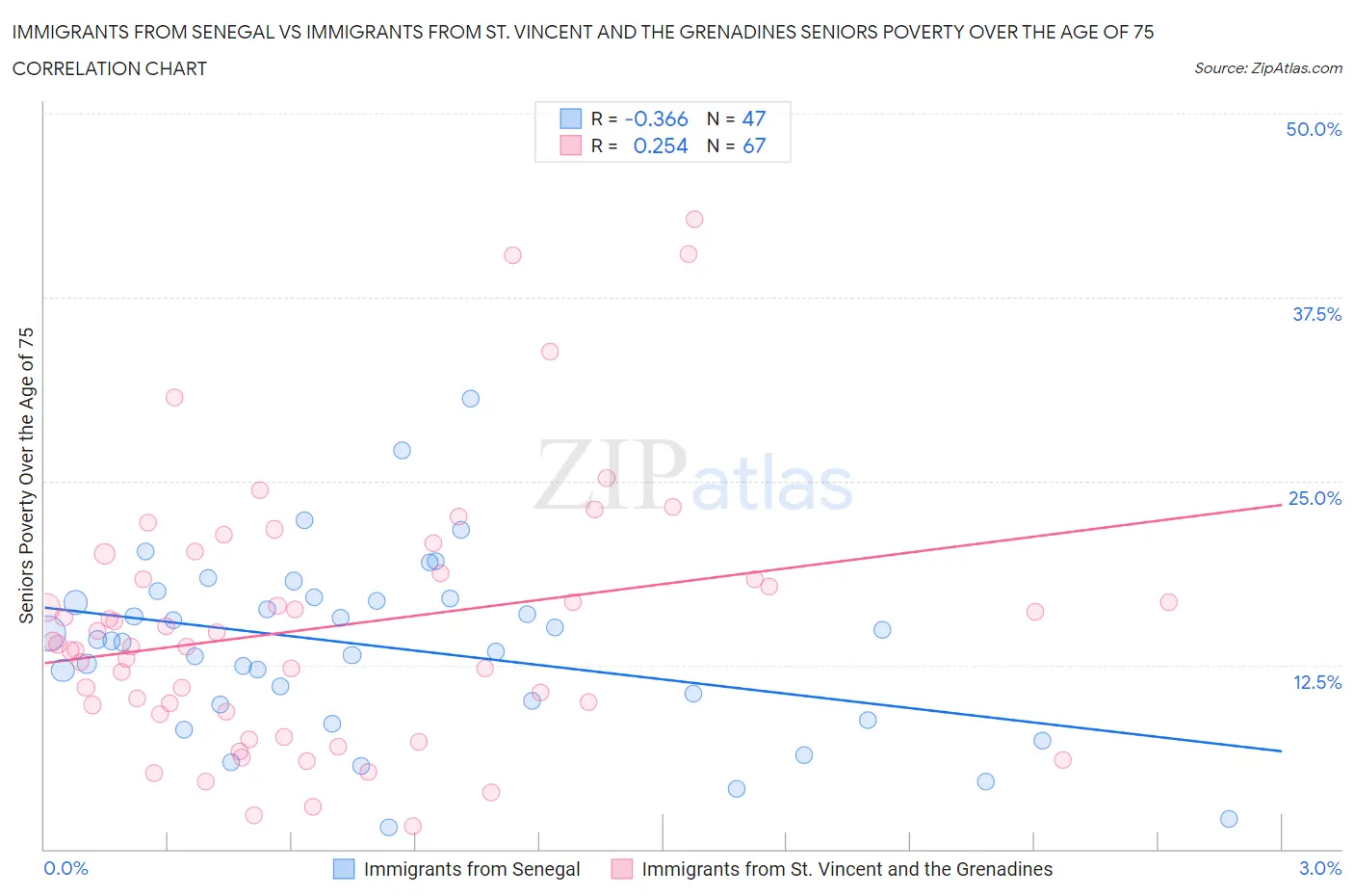 Immigrants from Senegal vs Immigrants from St. Vincent and the Grenadines Seniors Poverty Over the Age of 75