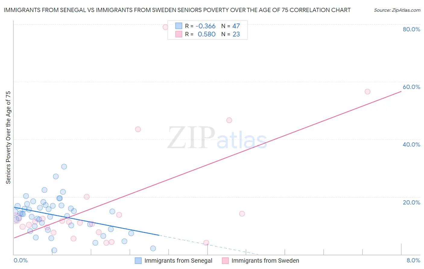 Immigrants from Senegal vs Immigrants from Sweden Seniors Poverty Over the Age of 75