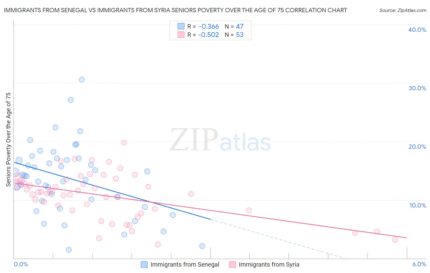 Immigrants from Senegal vs Immigrants from Syria Seniors Poverty Over the Age of 75