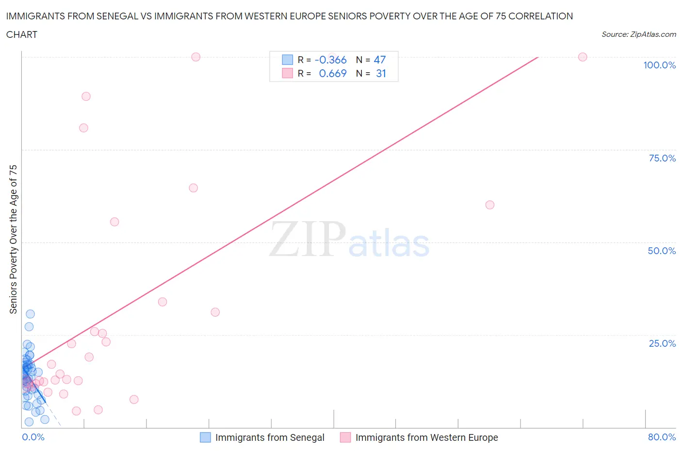 Immigrants from Senegal vs Immigrants from Western Europe Seniors Poverty Over the Age of 75