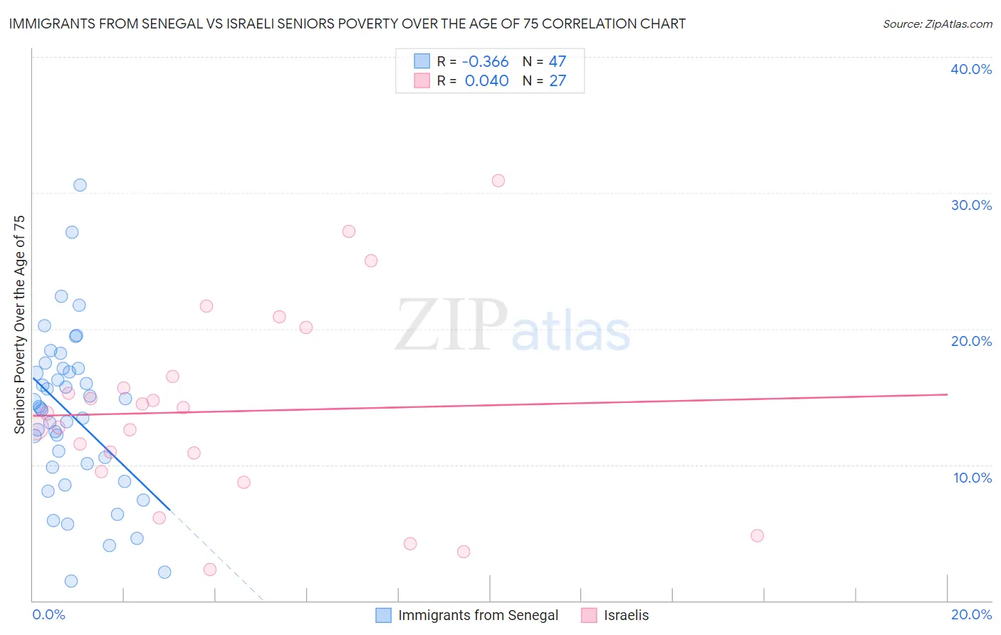 Immigrants from Senegal vs Israeli Seniors Poverty Over the Age of 75