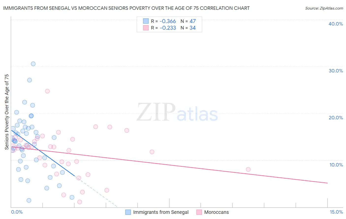 Immigrants from Senegal vs Moroccan Seniors Poverty Over the Age of 75