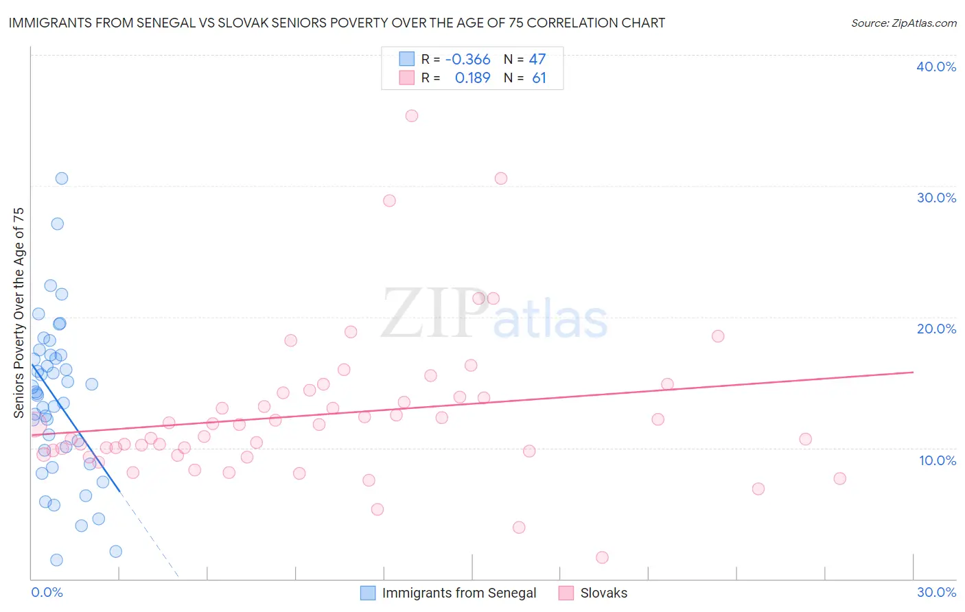 Immigrants from Senegal vs Slovak Seniors Poverty Over the Age of 75