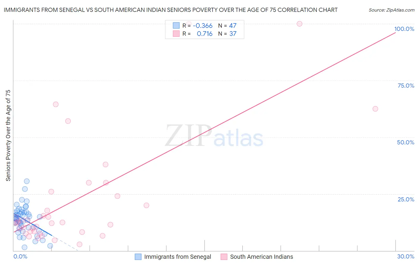 Immigrants from Senegal vs South American Indian Seniors Poverty Over the Age of 75