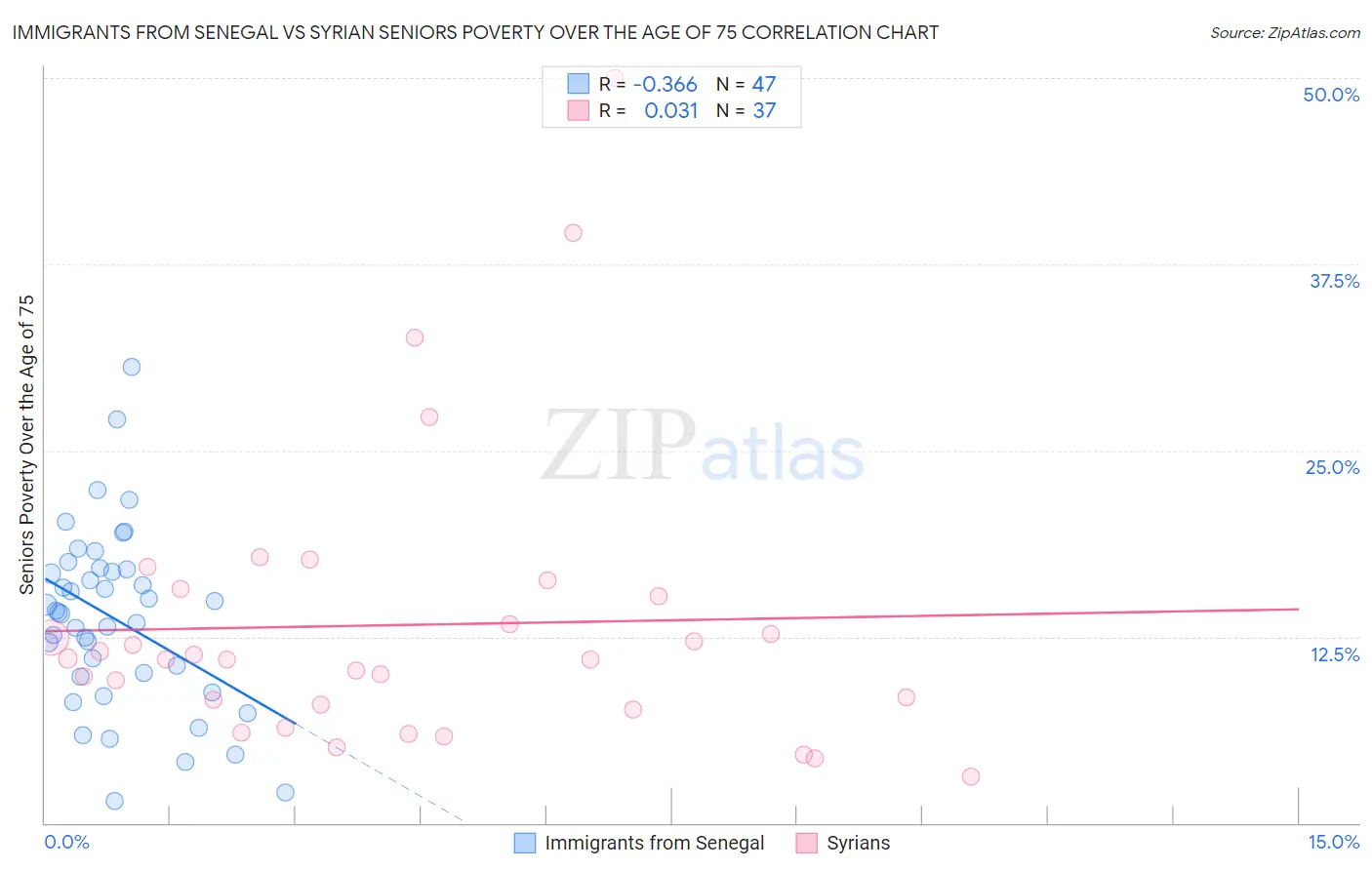 Immigrants from Senegal vs Syrian Seniors Poverty Over the Age of 75