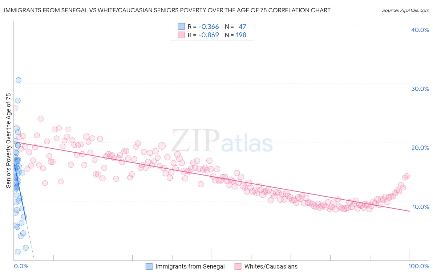 Immigrants from Senegal vs White/Caucasian Seniors Poverty Over the Age of 75