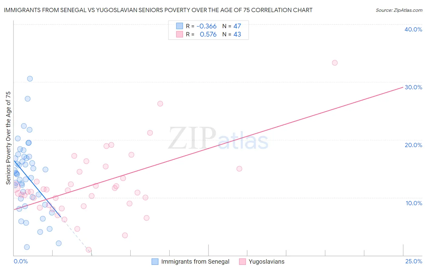 Immigrants from Senegal vs Yugoslavian Seniors Poverty Over the Age of 75