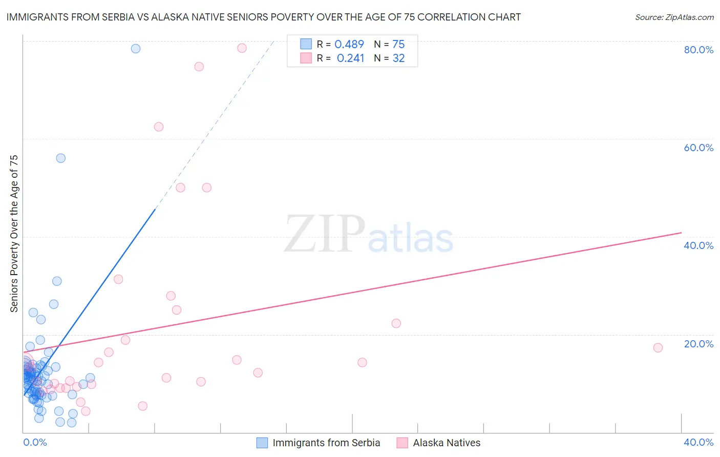 Immigrants from Serbia vs Alaska Native Seniors Poverty Over the Age of 75