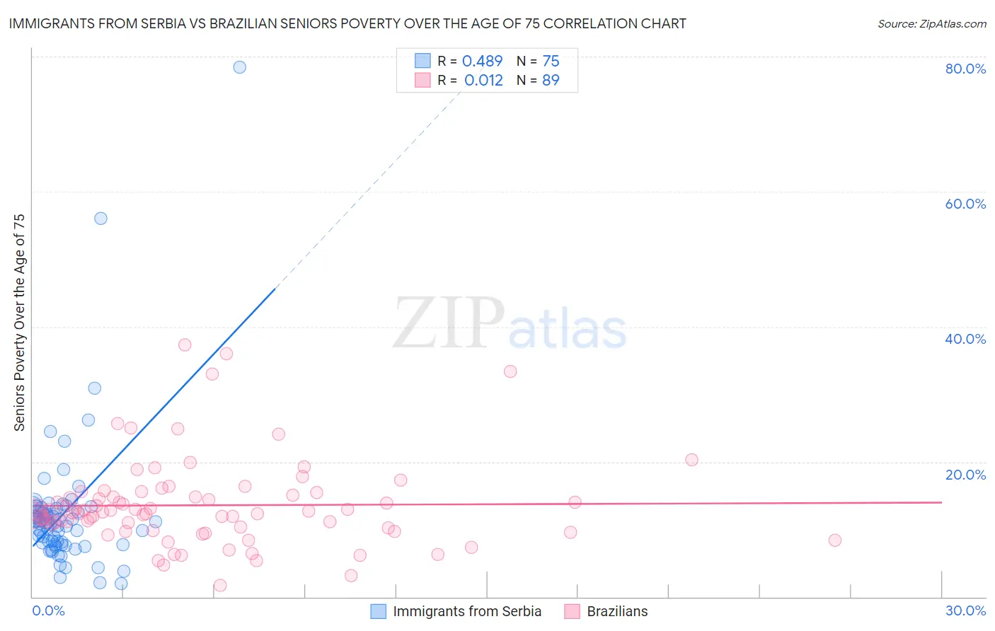 Immigrants from Serbia vs Brazilian Seniors Poverty Over the Age of 75