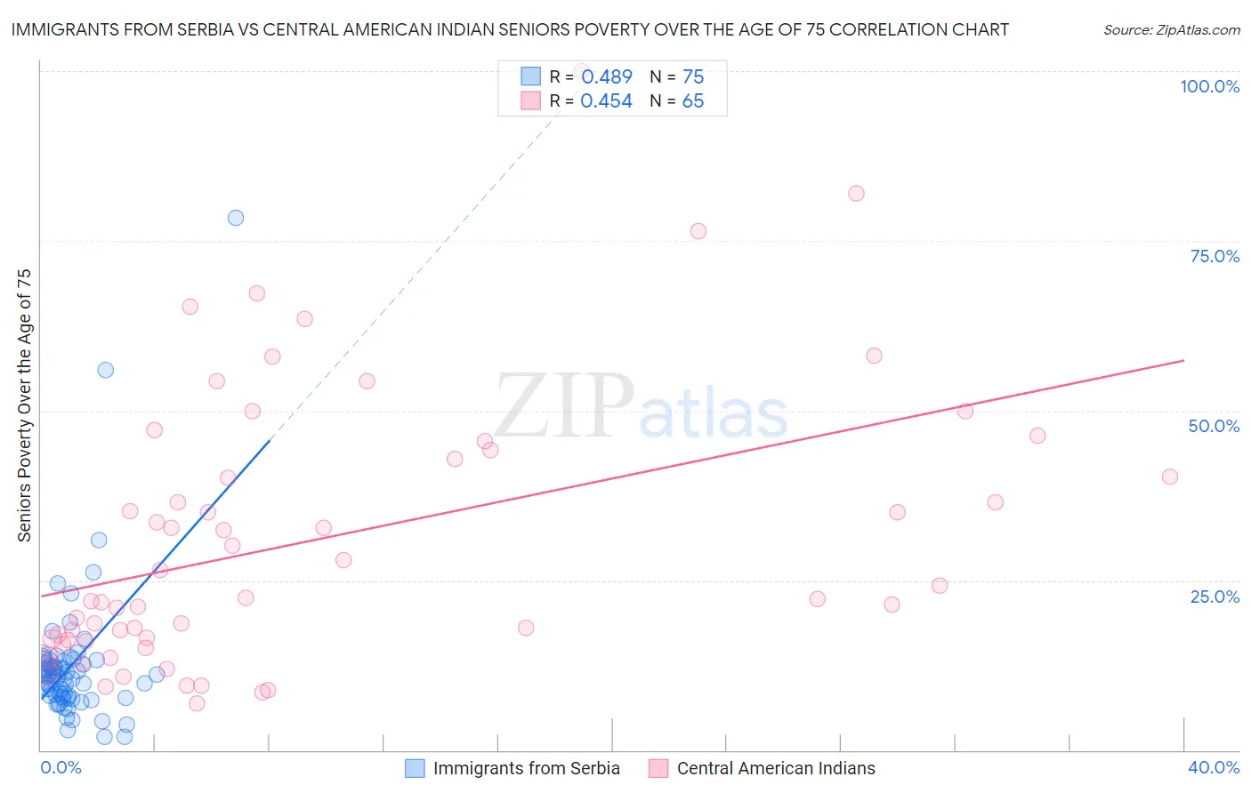 Immigrants from Serbia vs Central American Indian Seniors Poverty Over the Age of 75