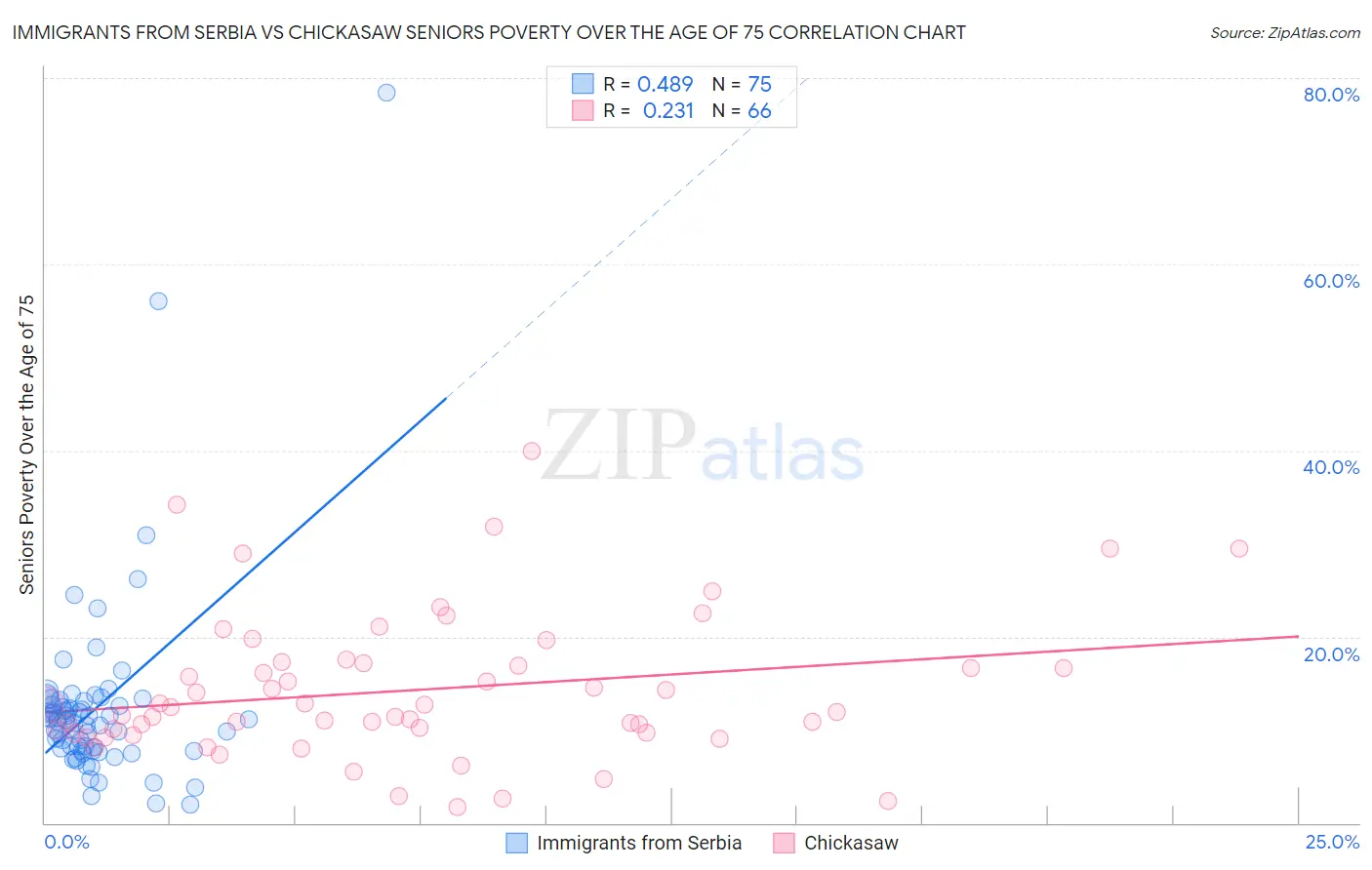 Immigrants from Serbia vs Chickasaw Seniors Poverty Over the Age of 75