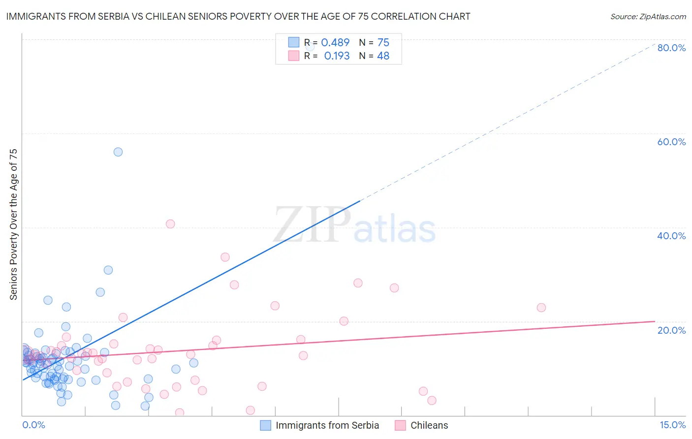 Immigrants from Serbia vs Chilean Seniors Poverty Over the Age of 75