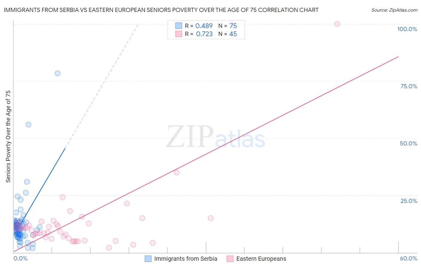 Immigrants from Serbia vs Eastern European Seniors Poverty Over the Age of 75