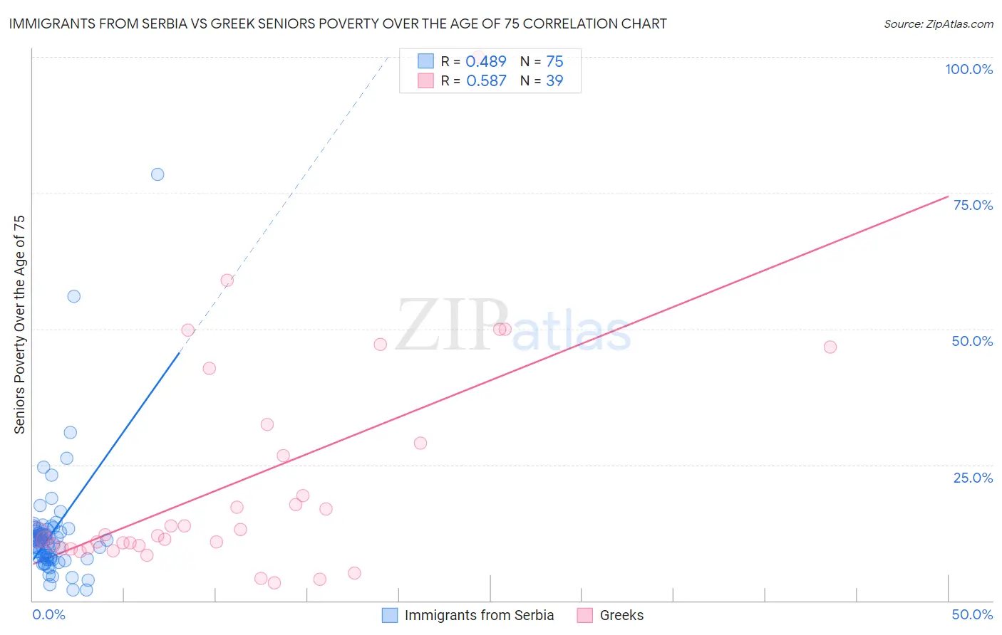 Immigrants from Serbia vs Greek Seniors Poverty Over the Age of 75