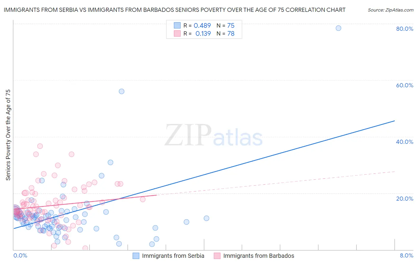 Immigrants from Serbia vs Immigrants from Barbados Seniors Poverty Over the Age of 75