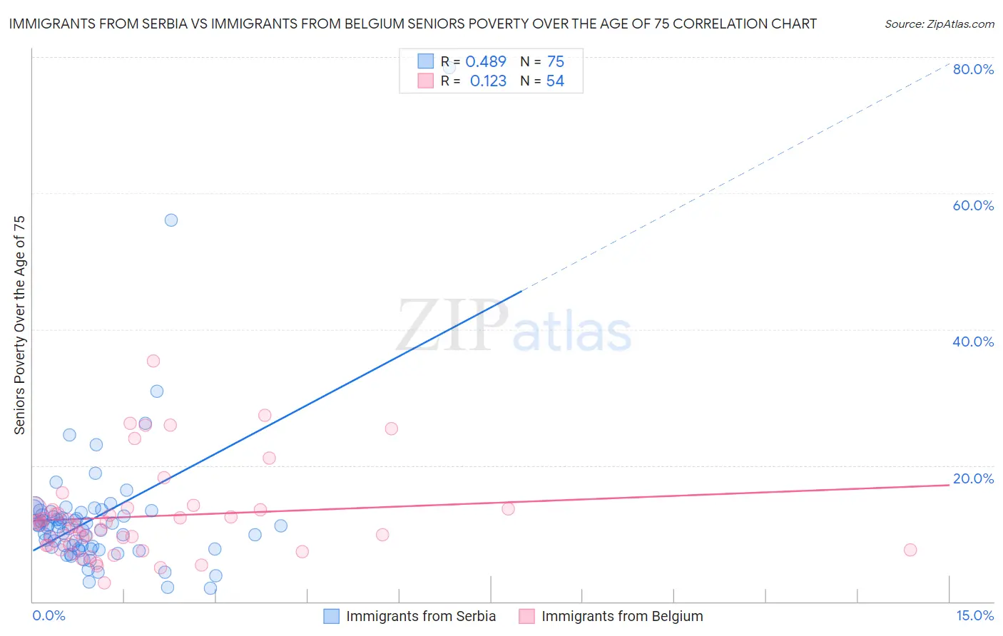 Immigrants from Serbia vs Immigrants from Belgium Seniors Poverty Over the Age of 75