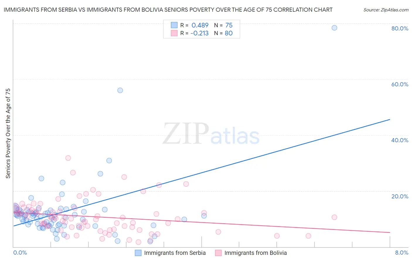 Immigrants from Serbia vs Immigrants from Bolivia Seniors Poverty Over the Age of 75