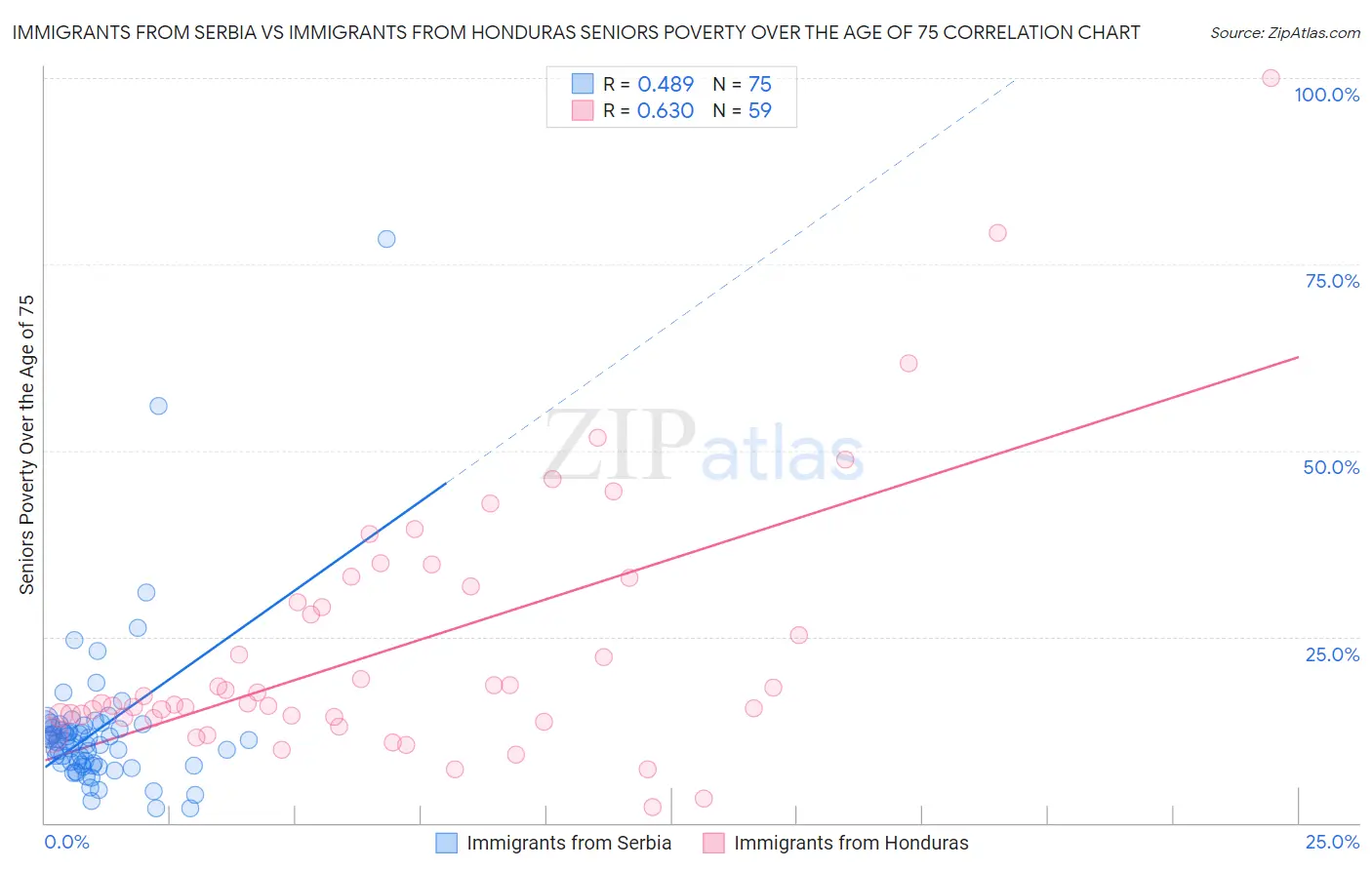 Immigrants from Serbia vs Immigrants from Honduras Seniors Poverty Over the Age of 75