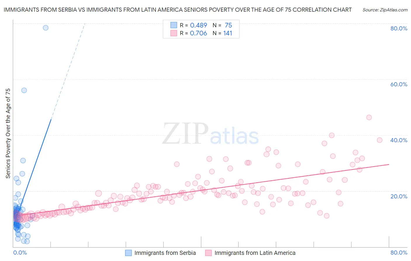 Immigrants from Serbia vs Immigrants from Latin America Seniors Poverty Over the Age of 75