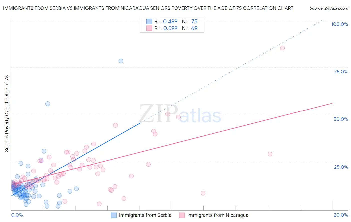 Immigrants from Serbia vs Immigrants from Nicaragua Seniors Poverty Over the Age of 75