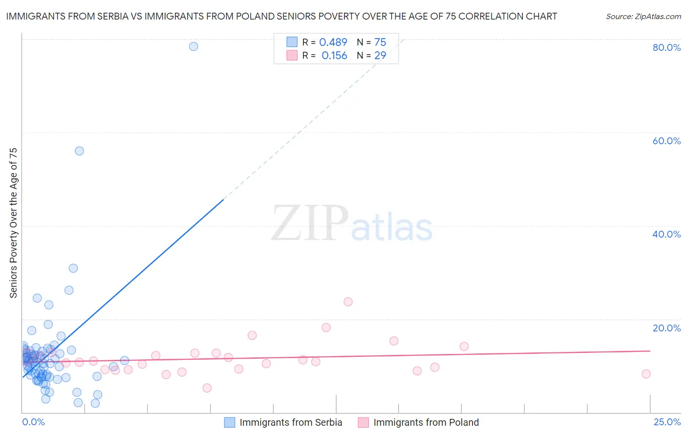 Immigrants from Serbia vs Immigrants from Poland Seniors Poverty Over the Age of 75