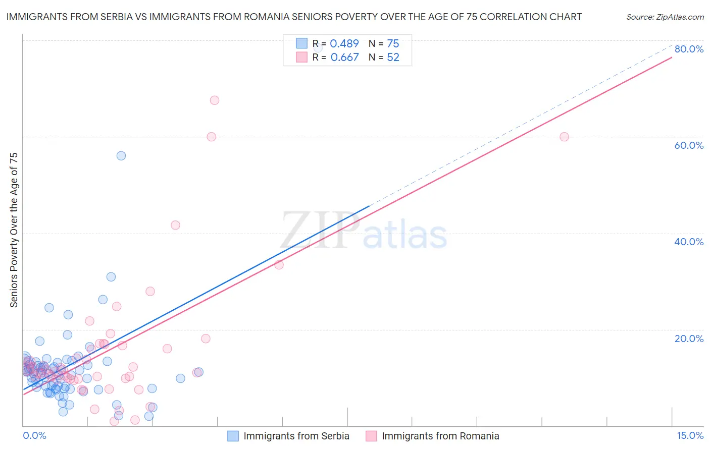 Immigrants from Serbia vs Immigrants from Romania Seniors Poverty Over the Age of 75