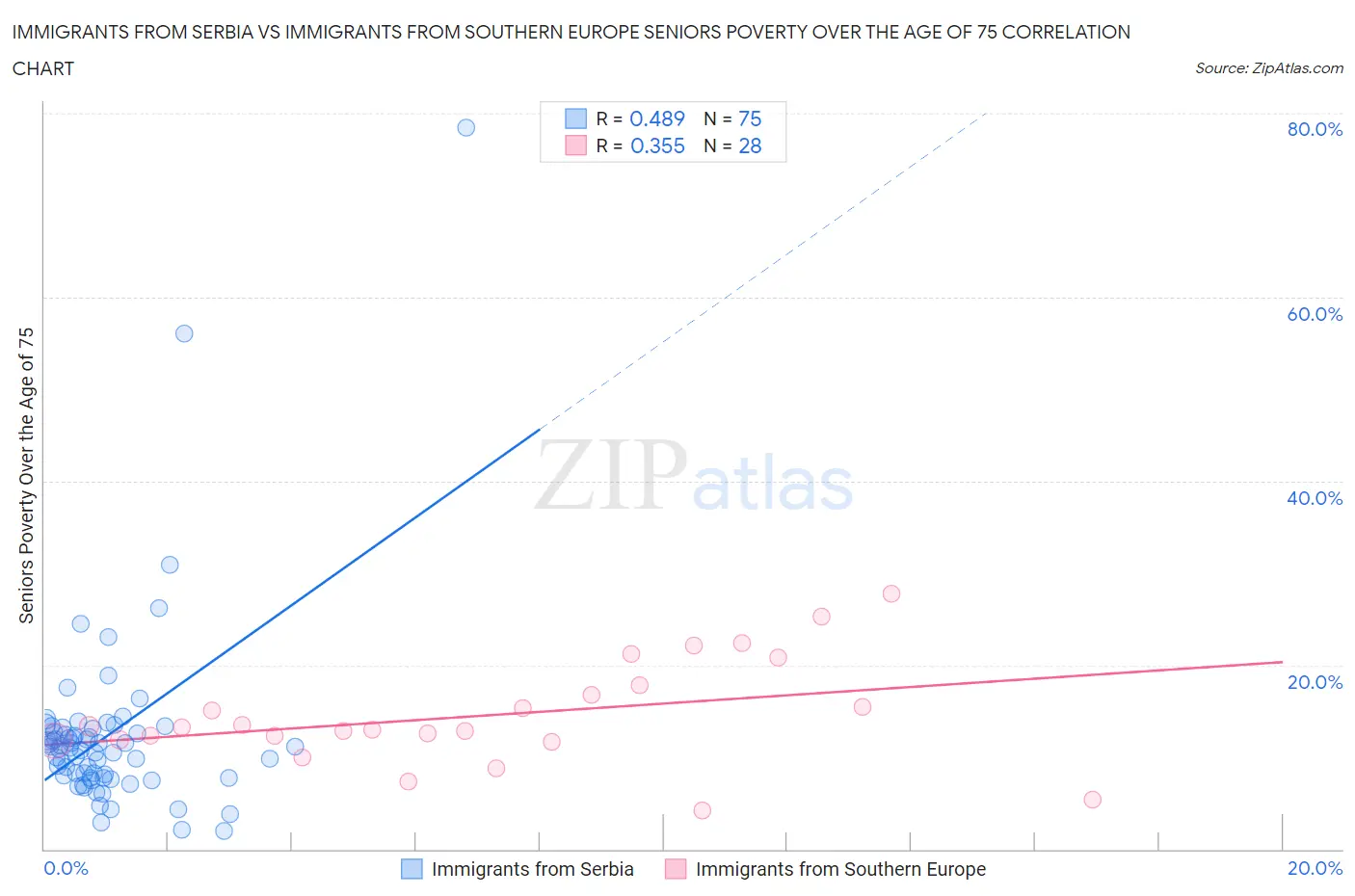 Immigrants from Serbia vs Immigrants from Southern Europe Seniors Poverty Over the Age of 75