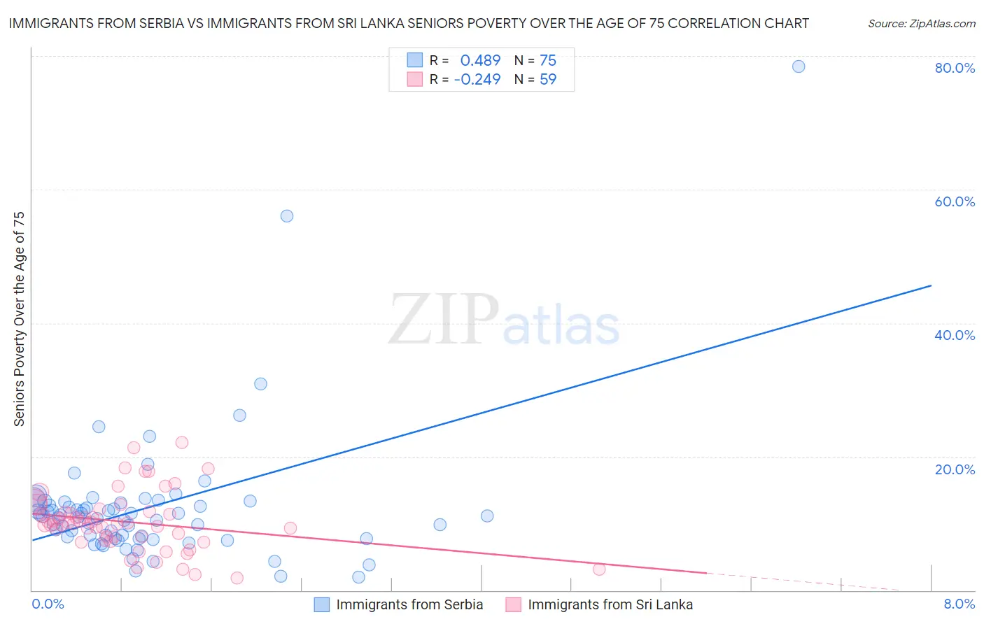 Immigrants from Serbia vs Immigrants from Sri Lanka Seniors Poverty Over the Age of 75