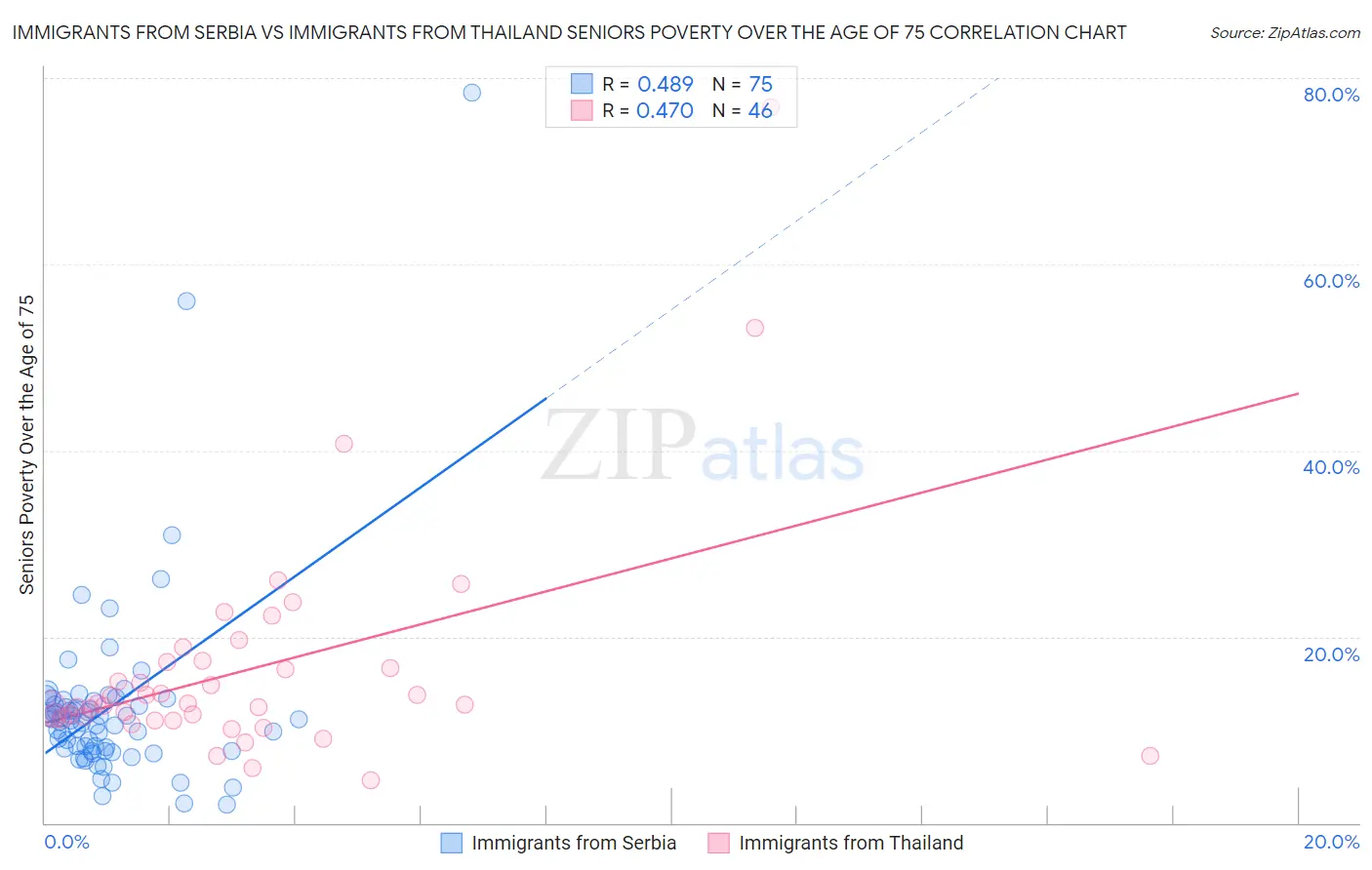 Immigrants from Serbia vs Immigrants from Thailand Seniors Poverty Over the Age of 75